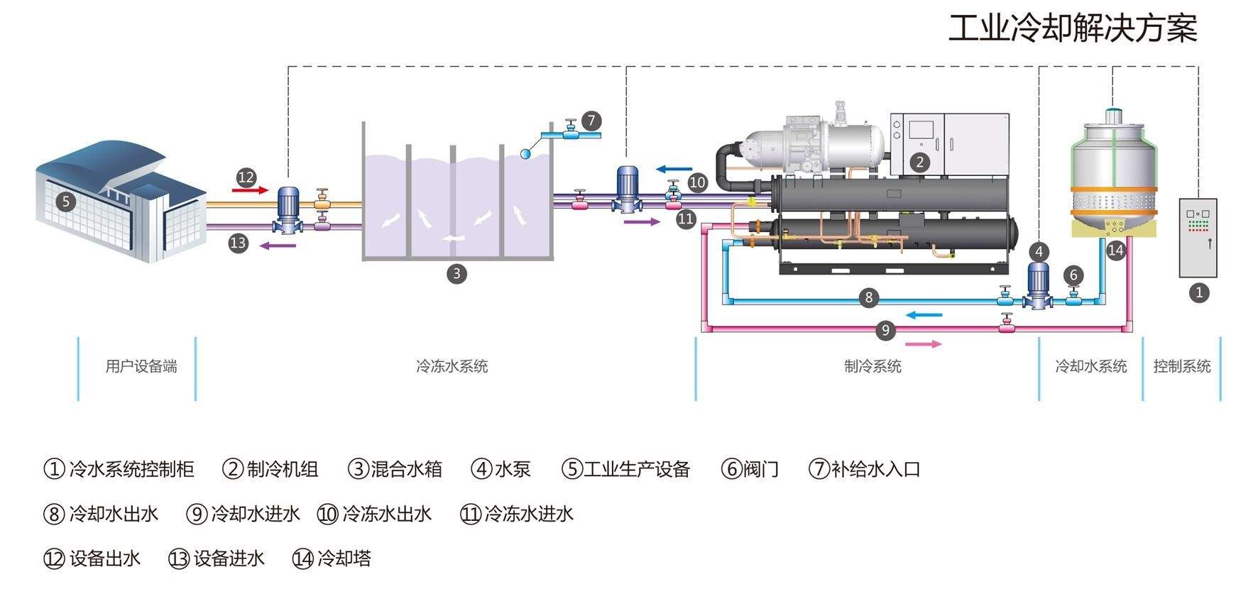 宏赛水冷螺杆式冷水机管路链接图